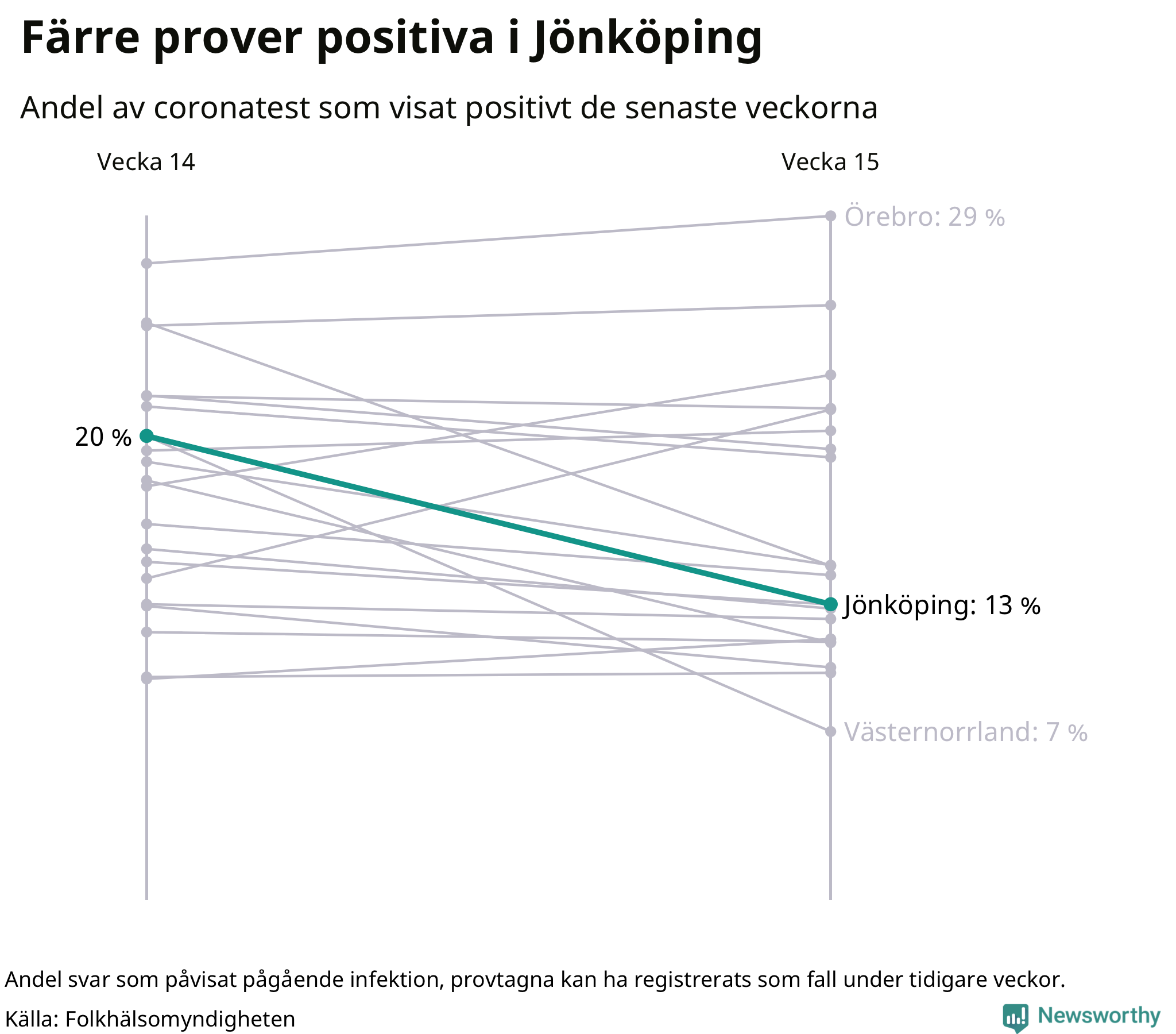 Andel av proverna som var positiva förra veckan